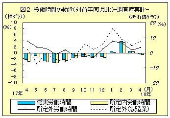 図2　労働時間の動き