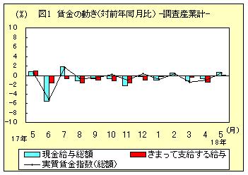 図1　賃金の動き