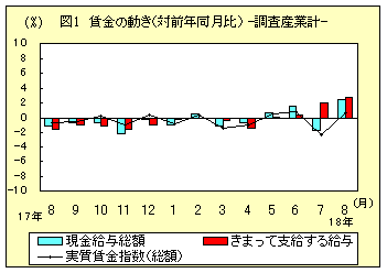 図1　賃金の動き