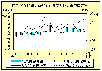 図2　労働時間の動き