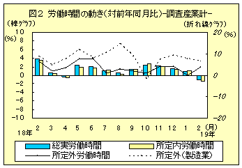 図２　労働時間の動き