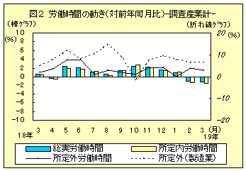 図２　労働時間の動き