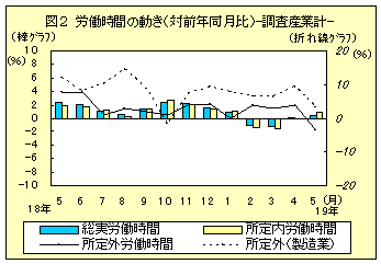 図２　労働時間の動き