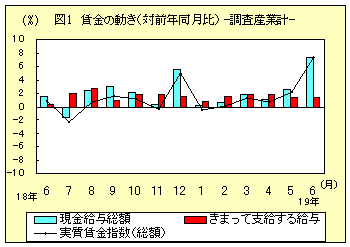 図１　賃金の動き