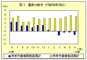 図３　雇用の動き