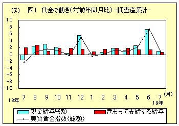 図２　賃金の動き