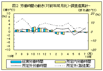 図２　労働時間の動き