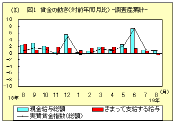 図１　賃金の動き