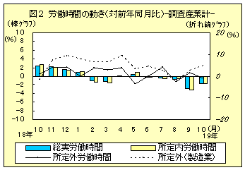 図２　労働時間の動き