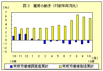 図３　雇用の動き