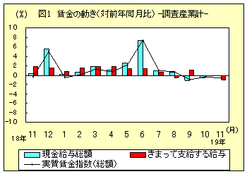 賃金の動き