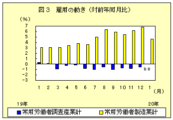 図３　雇用の動き