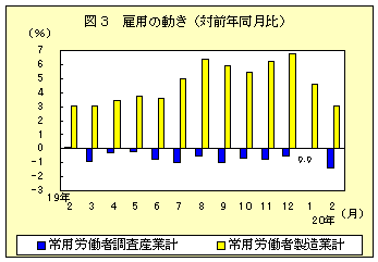 図３　雇用の動き