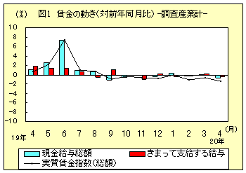 図１　賃金の動き