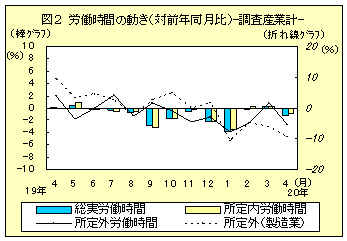 図２　労働時間の動き