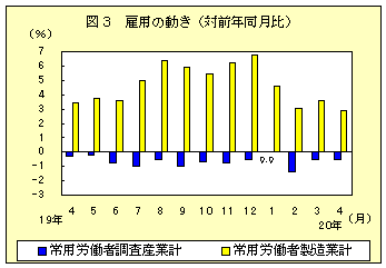 図３　雇用の動き