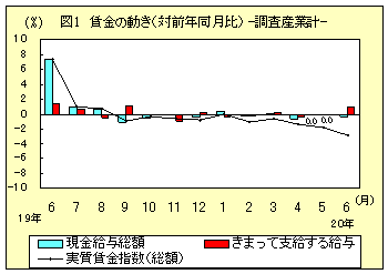 図１　賃金の動き