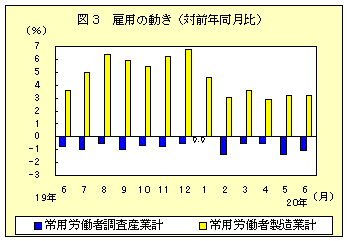 図３　雇用の動き