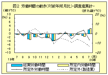 図２　労働時間の動き