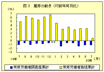 図３　雇用の動き