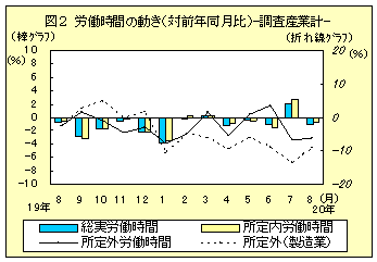 図２　労働時間の動き