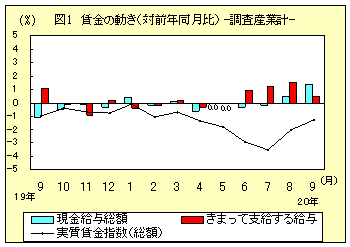 図１　賃金の動き