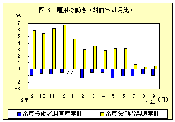 図３　雇用の動き