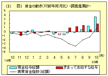 図１　賃金の動き