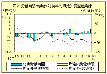 図２　労働時間の動き