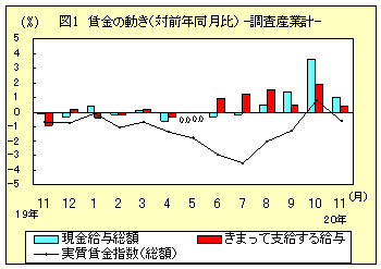 図１　賃金の動き