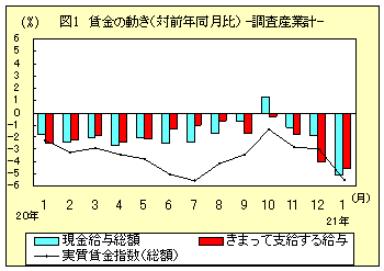 図１　賃金の動き