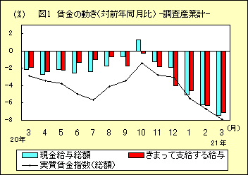 図１　賃金の動き