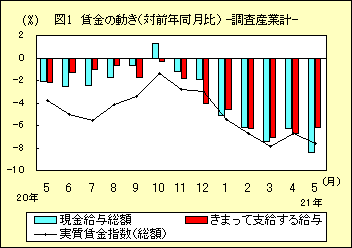 図１　賃金の動き