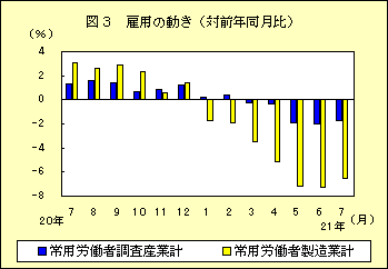 図３　雇用の動き