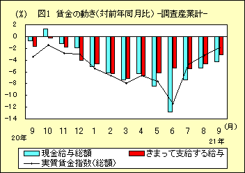 図１　賃金の動き