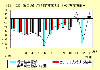 図１　賃金の動き