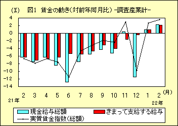 図１　賃金の動き