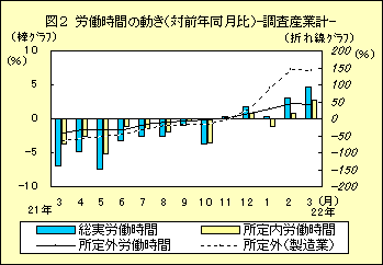 図２　労働時間の動き