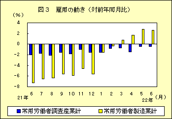 図３　雇用の動き