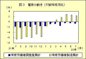 図３　雇用の動き