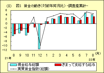 図１　賃金の動き