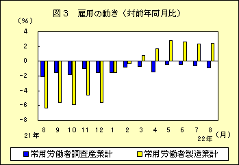 図３　雇用の動き