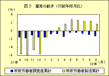 図３　雇用の動き