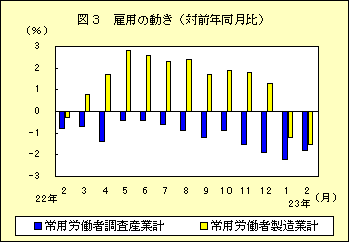 図3　雇用の動き