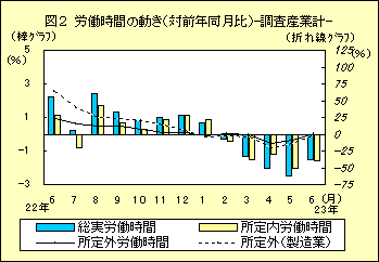 図２　労働時間の動き