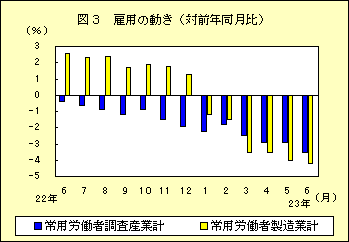 図３　雇用の動き