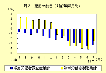 図３　雇用の動き