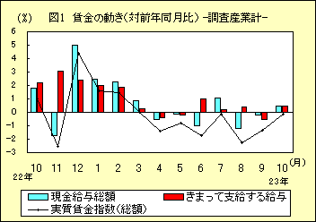 図１　賃金の動き