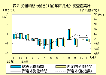 図２　労働時間の動き