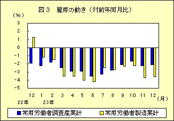 図３　雇用の動き